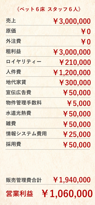 【ベッド6床、スタッフ6人】営業利益￥1,060,000